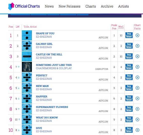 Guess what? There's ONLY 1 non Ed Sheeran track in the UK Top Charts this week. - T.H.E - Music Essentials