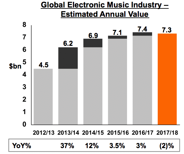 electronic music industry