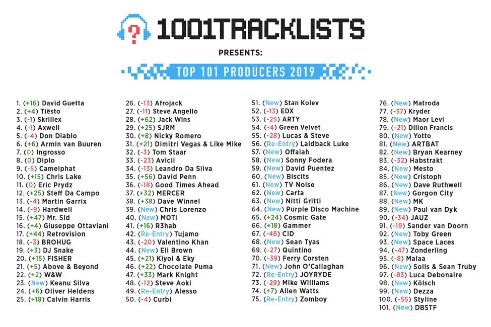 best edm producers 2019 by 1001 tracklists