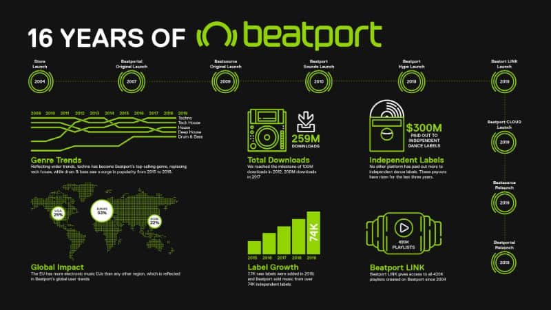 beatport 16 years infographic