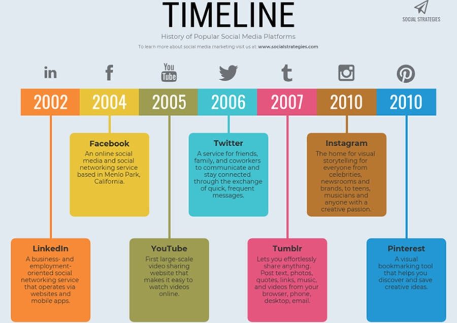 tips on how to make creative timelines